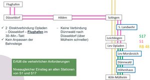 S-Bahn Köln - Düsseldorf, Grafik der Vorzugsvariante © go.Rheinland